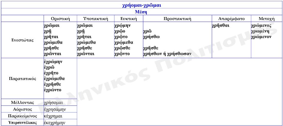 χρῆσθε χρῆσθε χρῷσθε χρῆσθε χρῶνται χρῶνται χρῷντο χρήσθων ή χρήσθωσαν