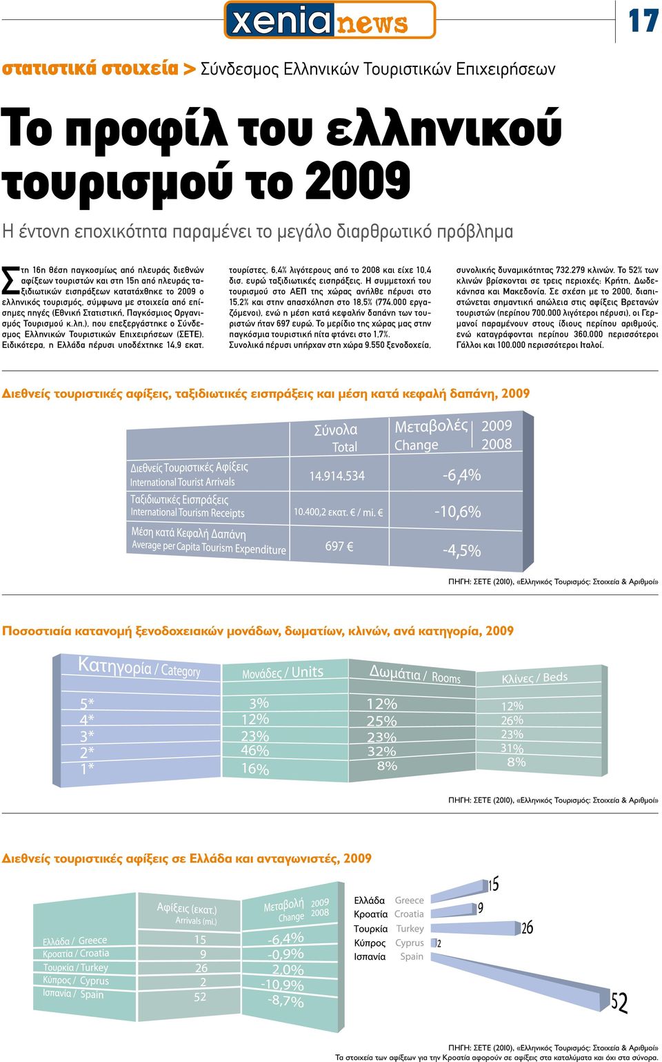Οργανισμός Τουρισμού κ.λπ.), που επεξεργάστηκε ο Σύνδεσμος Ελληνικών Τουριστικών Επιχειρήσεων (ΣΕΤΕ). Ειδικότερα, η Ελλάδα πέρυσι υπoδέχτηκε 14,9 εκατ.