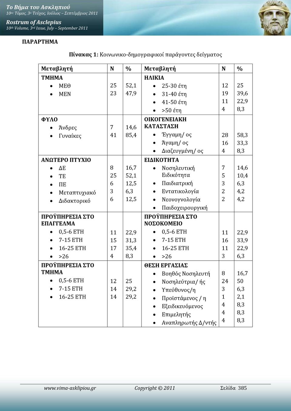 ΤΜΗΜΑ 0,5-6 ΕΤΗ 7-15 ΕΤΗ 16-25 ΕΤΗ 25 23 7 41 8 25 6 3 6 11 15 17 4 12 14 14 52,1 47,9 14,6 85,4 16,7 52,1 12,5 6,3 12,5 22,9 31,3 35,4 8,3 25 29,2 29,2 ΗΛΙΚΙΑ 25-30 έτη 31-40 έτη 41-50 έτη >50 έτη