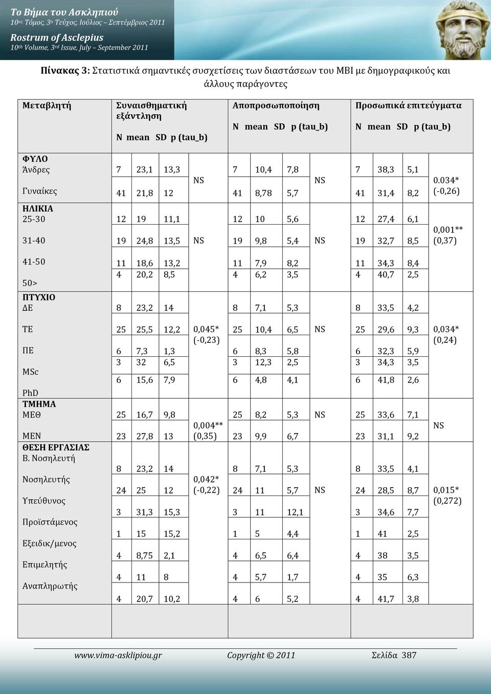 Γυναίκες ΗΛΙΚΙΑ 25-30 31-40 41-50 50> ΠΤΥΧΙΟ ΔΕ ΤΕ ΠΕ MSc PhD ΤΜΗΜΑ ΜΕΘ ΜΕΝ ΘΕΣΗ ΕΡΓΑΣΙΑΣ Β.