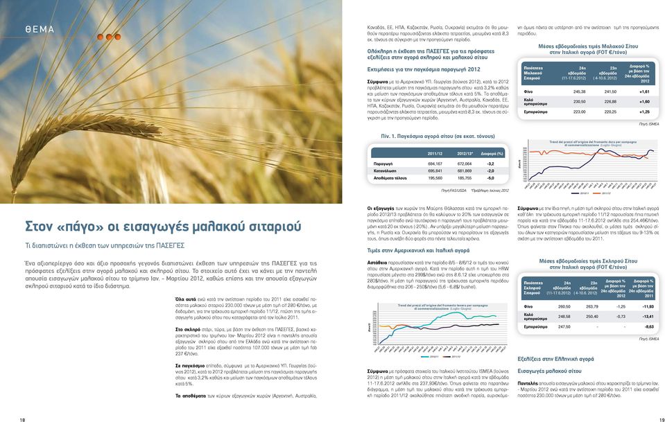 Γεωργίας (Ιούνιος 2012), κατά το 2012 προβλέπεται μείωση της παγκόσμιας παραγωγής σίτου κατά 3,2% καθώς και μείωση των παγκόσμιων αποθεμάτων τέλους κατά 5%.