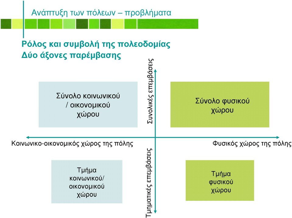 φυσικού χώρου Κοινωνικο-οικονοµικός χώρος της πόλης Τµήµα κοινωνικού/