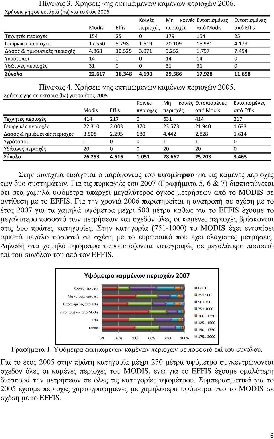 550 5.798 1.619 20.109 15.931 4.179 Δάσος & ημιφυσικές περιοχές 4.868 10.525 3.071 9.252 1.797 7.454 Υγρότοποι 14 0 0 14 14 0 Υδάτινες περιοχές 31 0 0 31 31 0 Σύνολο 22.617 16.348 4.690 29.586 17.