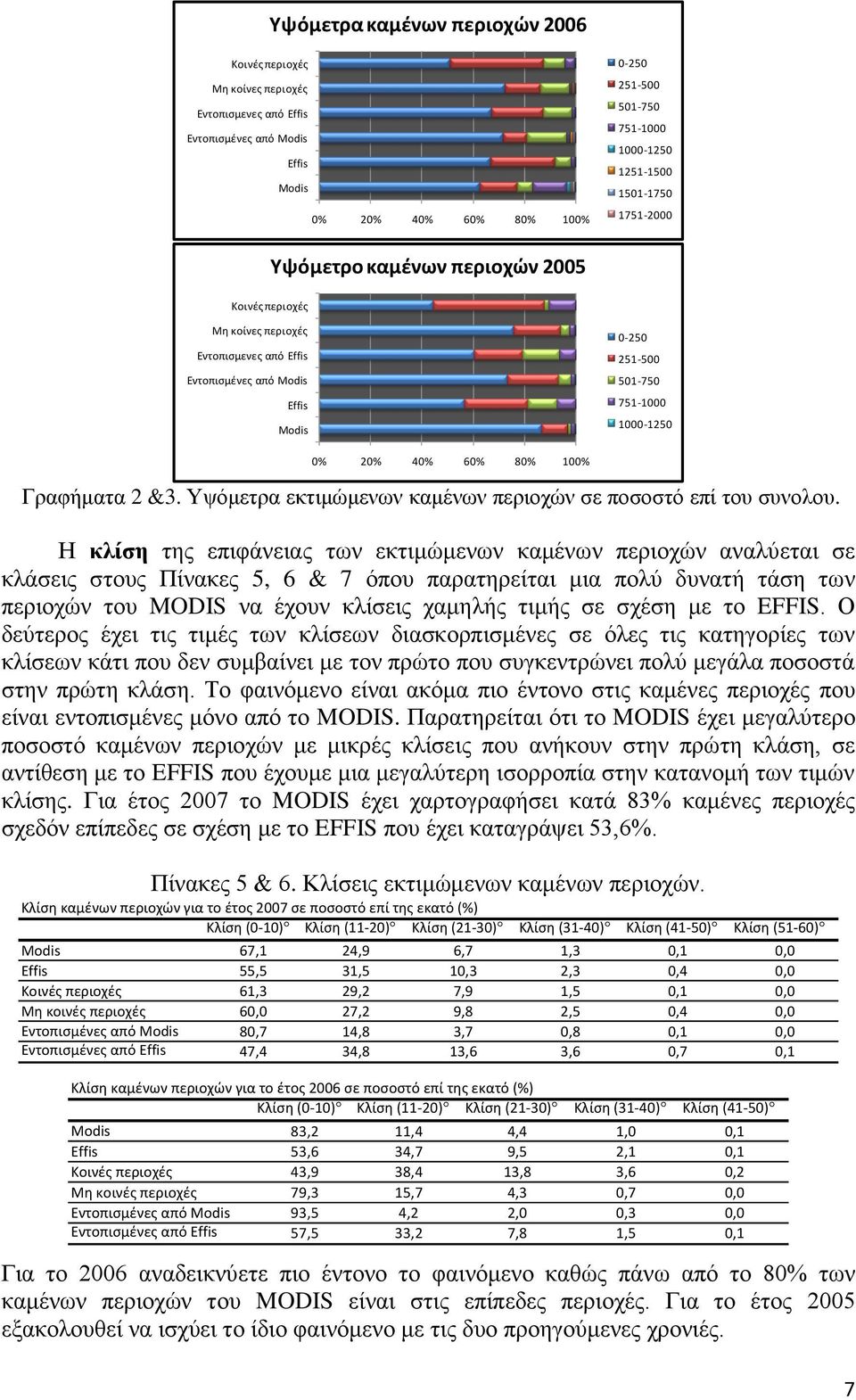 80% 100% Γραφήματα 2 &3. Υψόμετρα εκτιμώμενων καμένων περιοχών σε ποσοστό επί του συνολου.