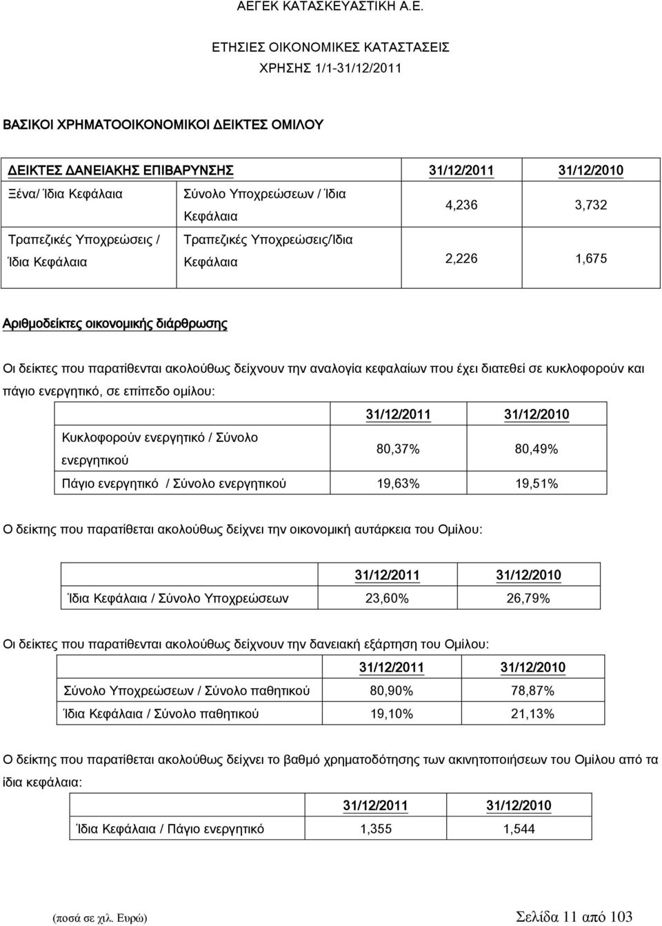 ενεργητικό, σε επίπεδο ομίλου: 31/12/2011 31/12/2010 Κυκλοφορούν ενεργητικό / Σύνολο ενεργητικού 80,37% 80,49% Πάγιο ενεργητικό / Σύνολο ενεργητικού 19,63% 19,51% Ο δείκτης που παρατίθεται ακολούθως