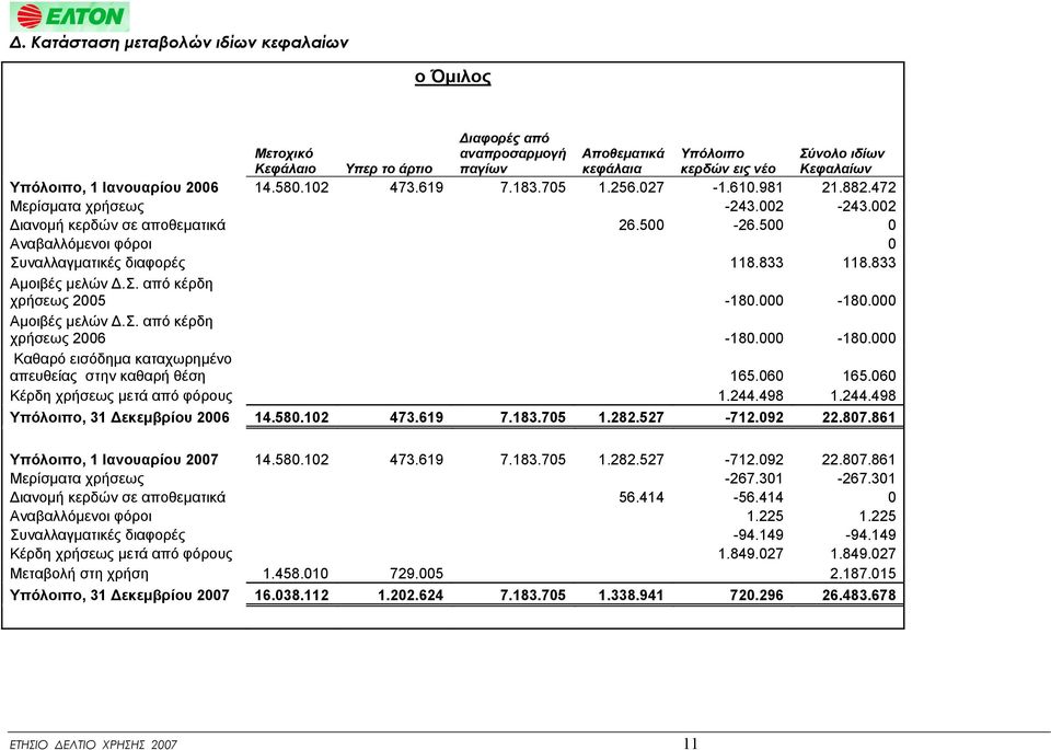 833 Αμοιβές μελών Δ.Σ. από κέρδη χρήσεως 25-18. -18. Αμοιβές μελών Δ.Σ. από κέρδη χρήσεως 26-18. -18. Καθαρό εισόδημα καταχωρημένο απευθείας στην καθαρή θέση 165.6 165.