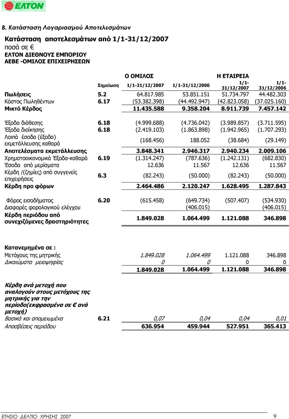 457.142 Έξοδα διάθεσης 6.18 (4.999.688) (4.736.42) (3.989.857) (3.711.595) Έξοδα διοίκησης 6.18 (2.419.13) (1.863.898) (1.942.965) (1.77.293) Λοιπά έσοδα (έξοδα) εκμετάλλευσης καθαρά (168.456) 188.