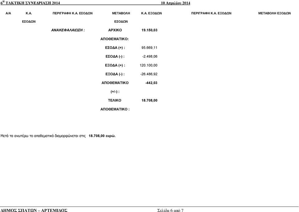 100,00 ΕΞΟΔΑ (-) : -26.486,92 ΑΠΟΘΕΜΑΤΙΚΟ -442,03 (+/-) : ΤΕΛΙΚΟ 18.