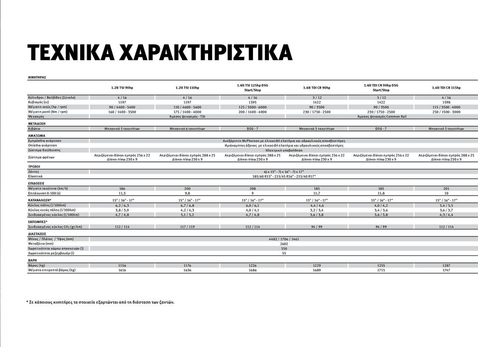 5000-6000 90 / 3500 90 / 3500 115 / 3500-4000 Μέγιστη ροπή (Nm / rpm) 160 / 1400-3500 175 / 1400-4000 200 / 1400-4000 230 / 1750-2500 230 / 1750-2500 250 / 1500-3000 Ψεκασμός Άμεσος ψεκασμός - TSI