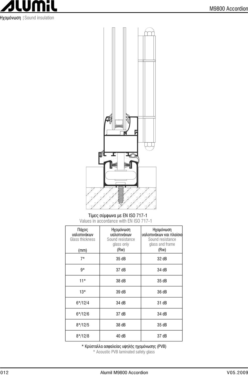 resistance glass and frame (Rw) 7* 35 db 32 db 9* 37 db 34 db 11* 38 db 35 db 13* 39 db 36 db 6*/12/4 34 db 31 db 6*/12/6 37 db