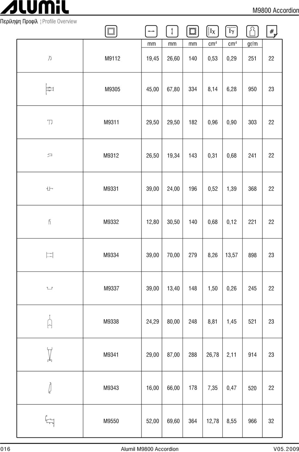 39,00 30,50 12,80 70,00 39,00 13,40 39,00 80,00 24,29 87,00 29,00 66,00 16,00 69,60 52,00 gr/m cm 4 cm 4 mm 22 M9112 M9312 M9311 M9305