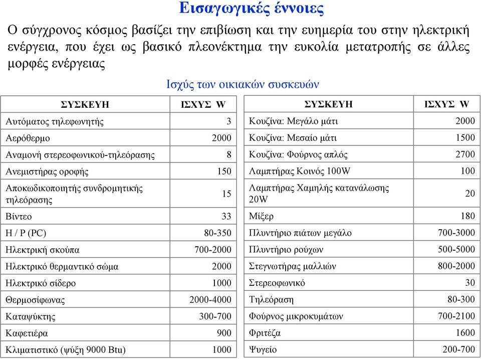 Ηλεκτρική σκούπα 700-2000 Ηλεκτρικό θερµαντικό σώµα 2000 Ηλεκτρικό σίδερο 1000 Θερµοσίφωνας 2000-4000 Καταψύκτης 300-700 Καφετιέρα 900 Κλιµατιστικό (ψύξη 9000 Btu) 1000 ΣΥΣΚΕΥΗ ΙΣΧΥΣ W Κουζίνα: