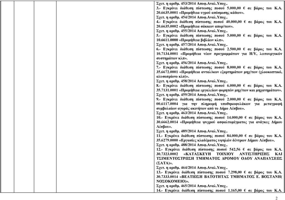 0000 «Προμήθεια βιβλίων κλπ». Σχετ. η αριθμ. 457/2014 Αποφ.Αναλ.Υποχ.. 6.- Εγκρίνει διάθεση πίστωσης ποσού 2.500,00 σε βάρος του Κ.Α. 10.7134.