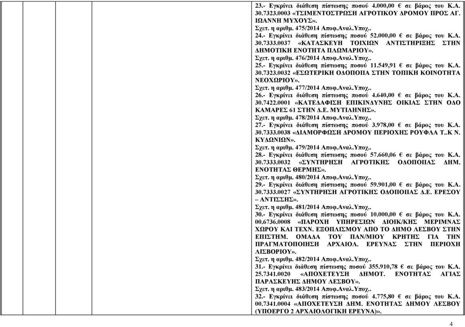 - Εγκρίνει διάθεση πίστωσης ποσού 11.549,91 σε βάρος του Κ.Α. 30.7323.0032 «ΕΣΩΤΕΡΙΚΗ ΟΔΟΠΟΙΙΑ ΣΤΗΝ ΤΟΠΙΚΗ ΚΟΙΝΟΤΗΤΑ ΝΕΟΧΩΡΙΟΥ». Σχετ. η αριθμ. 477/2014 Αποφ.Αναλ.Υποχ.. 26.