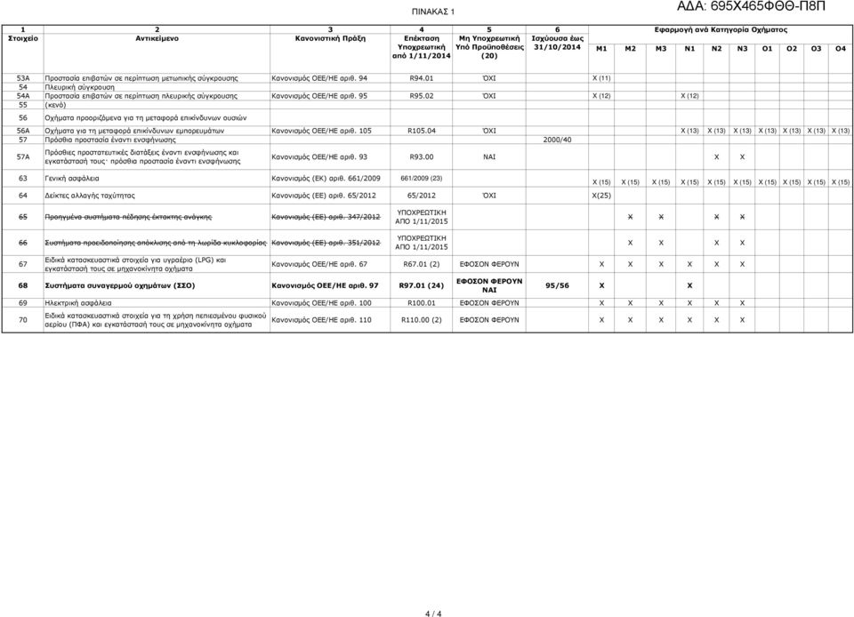 01 ΌΧΙ X (11) 54 Πλευρική σύγκρουση 54A Προστασία επιβατών σε περίπτωση πλευρικής σύγκρουσης Κανονισµός ΟΕΕ/ΗΕ αριθ. 95 R95.