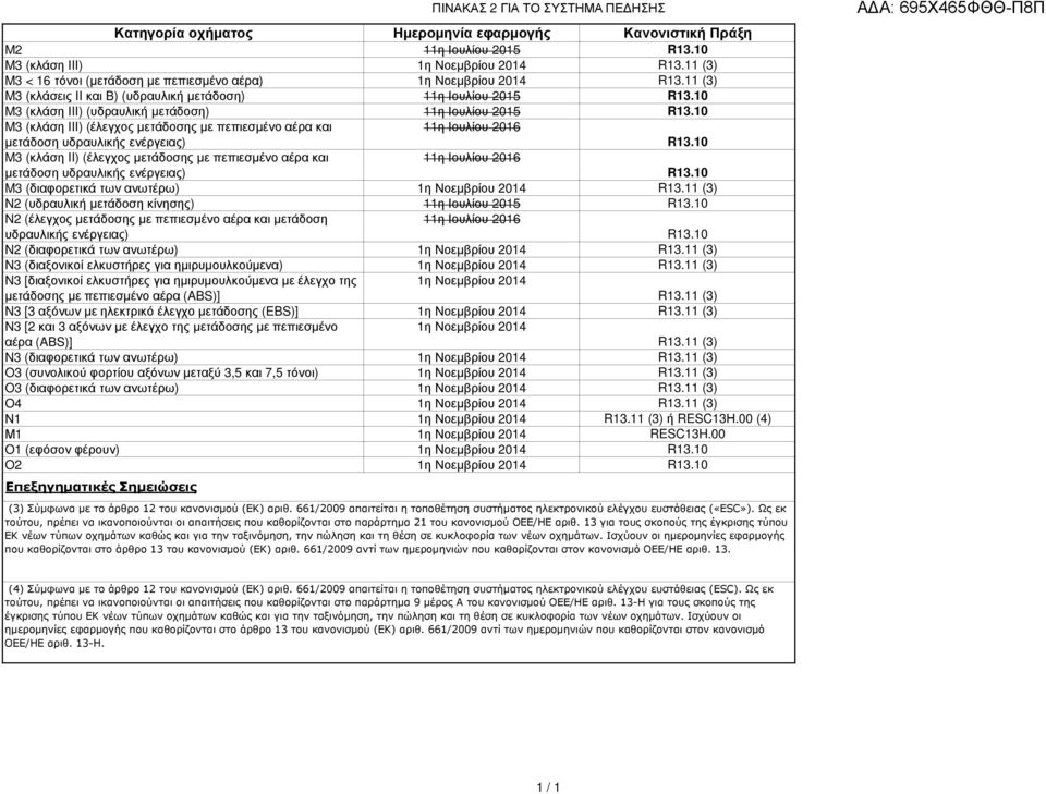 10 M3 (κλάση III) (υδραυλική µετάδοση) 11η Ιουλίου 2015 R13.10 M3 (κλάση III) (έλεγχος µετάδοσης µε πεπιεσµένο αέρα και µετάδοση υδραυλικής ενέργειας) 11η Ιουλίου 2016 R13.