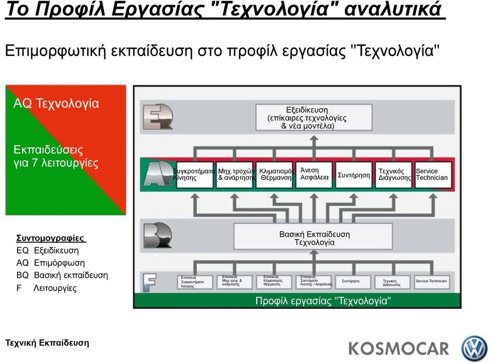 τροχών & ανάρτησης Κλιματισμός Θέρμανση Άνεση Ασφάλεια Συντήρηση Τεχνικός Διάγνωσης Service Technician Συντομογραφίες EQ Εξειδίκευση Βασική