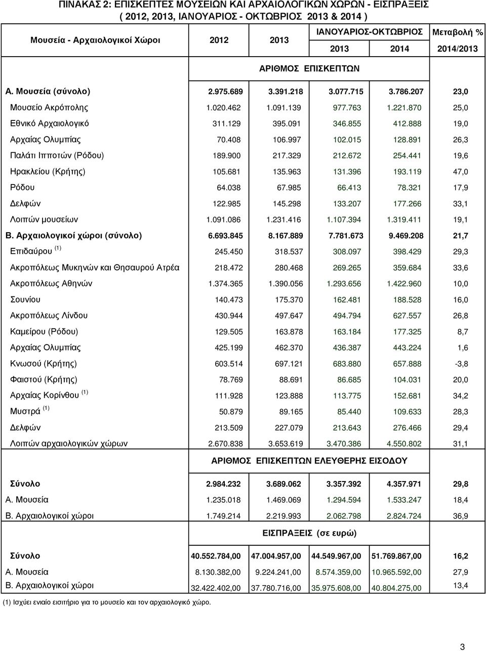 855 412.888 19,0 Αρχαίας Ολυµπίας 70.408 106.997 102.015 128.891 26,3 Παλάτι Ιπποτών (Ρόδου) 189.900 217.329 212.672 254.441 19,6 Ηρακλείου (Κρήτης) 105.681 135.963 131.396 193.119 47,0 Ρόδου 64.