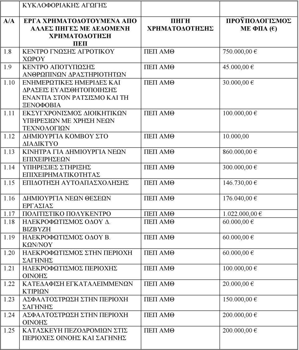 13 ΚΙΝΗΤΡΑ ΓΙΑ ΔΗΜΙΟΥΡΓΙΑ ΝΕΩΝ ΕΠΙΧΕΙΡΗΣΕΩΝ 1.14 ΥΠΗΡΕΣΙΕΣ ΣΤΗΡΙΞΗΣ ΕΠΙΧΕΙΡΗΜΑΤΙΚΟΤΗΤΑΣ ΠΗΓΗ ΧΡΗΜΑΤΟΔΟΤΗΣΗΣ ΠΕΠ ΑΜΘ 750.000,00 ΠΕΠ ΑΜΘ 45.000,00 ΠΕΠ ΑΜΘ 30.000,00 ΠΕΠ ΑΜΘ 100.000,00 ΠΕΠ ΑΜΘ 10.000,00 ΠΕΠ ΑΜΘ 860.