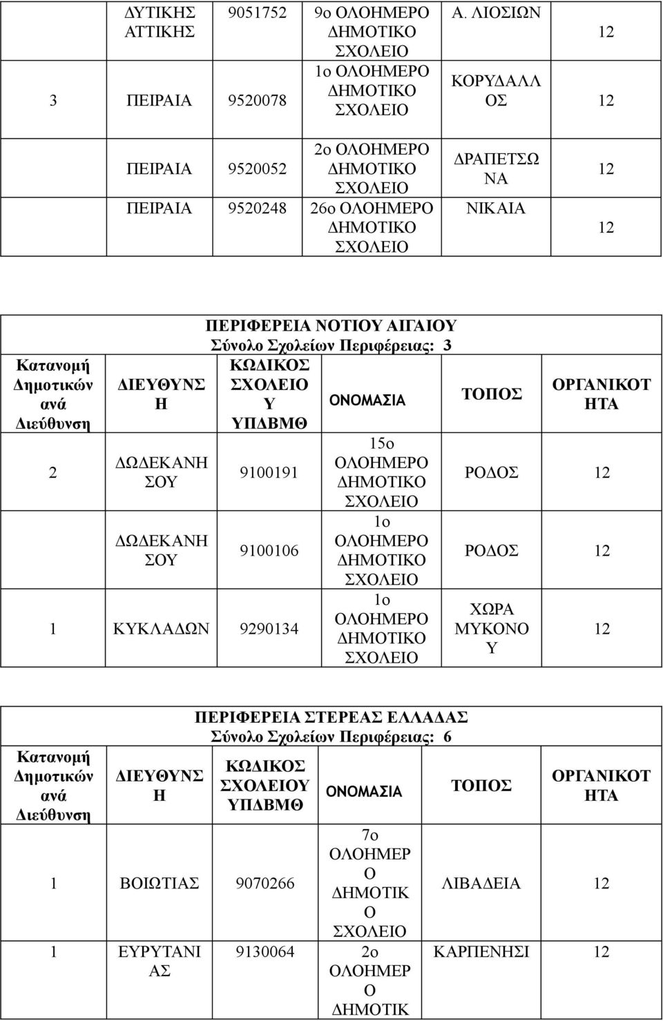 ΙΓΙΥ ύνολο χολείων Περιφέρειας: 3 ΚΩΔΙΚ Υ ΝΜΙ 9009 90006 ΚΥΚΛΔΩΝ 99034 5o ΛΜΕΡ ο ΛΜΕΡ ο ΛΜΕΡ ΤΠ ΡΓΝΙΚΤ