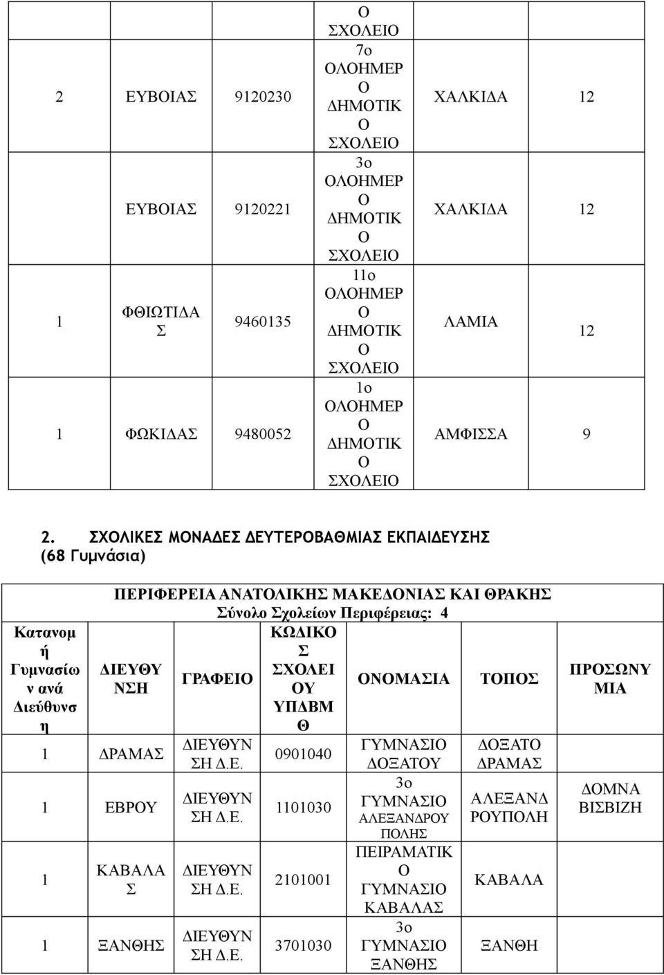 ΧΛΙΚΕ ΜΝΔΕ ΔΕΥΤΕΡΒΜΙ ΕΚΠΙΔΕΥ (68 Γυμνάσια) Κατανομ Γυμνασίω ν ΠΕΡΙΦΕΡΕΙ ΝΤΛΙΚ ΜΚΕΔΝΙ ΚΙ ΡΚ ύνολο χολείων