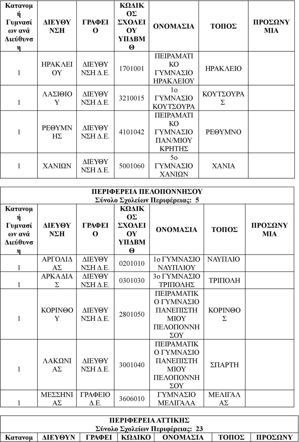 Περιφέρειας: 5 ΚΩΔΙΚ ΓΡΦΕΙ ΧΛΕΙ ΝΜΙ Υ o ΓΥΜΝΙ 0000 Ν Ν Ν Ν ΓΡΦΕΙ 030030 80050 300040 360600 ΝΥΠΛΙΥ 3o ΓΥΜΝΙ ΤΡΙΠΛ ΠΕΙΡΜΤΙΚ ΓΥΜΝΙ ΠΝΕΠΙΤ ΜΙΥ ΠΕΛΠΝΝ Υ