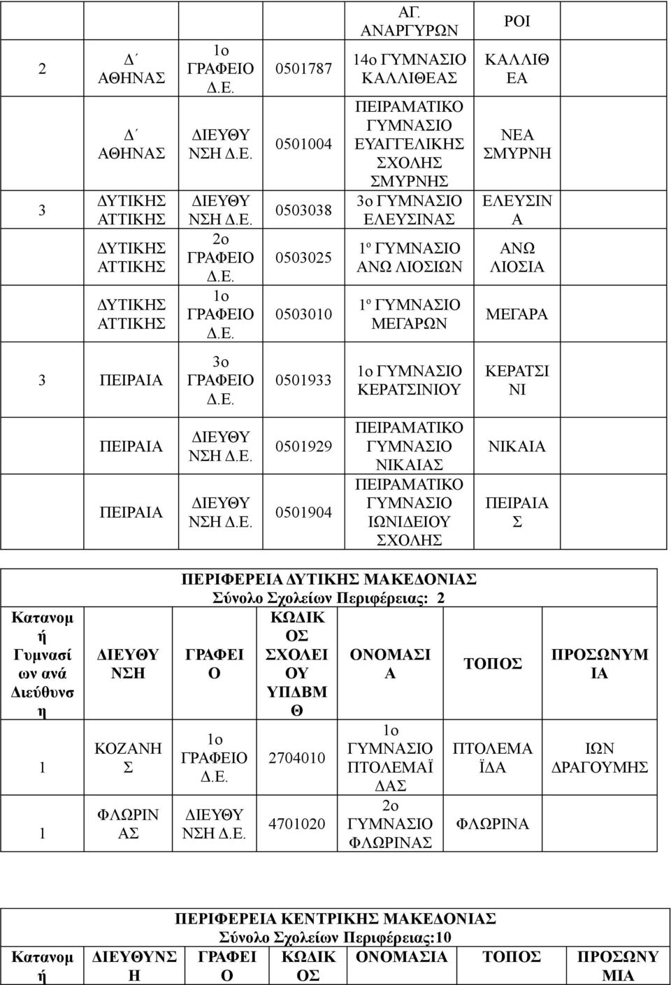 ΓΥΜΝΙ ΚΕΡΤΙΝΙΥ ΚΕΡΤΙ ΝΙ ΠΕΙΡΙ ΠΕΙΡΙ Ν Ν 05099 050904 ΠΕΙΡΜΤΙΚ ΓΥΜΝΙ ΝΙΚΙ ΠΕΙΡΜΤΙΚ ΓΥΜΝΙ ΙΩΝΙΔΕΙΥ ΧΛ ΝΙΚΙ ΠΕΙΡΙ Κατανομ Γυμνασί ων Ν ΚΖΝ ΦΛΩΡΙΝ ΠΕΡΙΦΕΡΕΙ ΔΥΤΙΚ ΜΚΕΔΝΙ