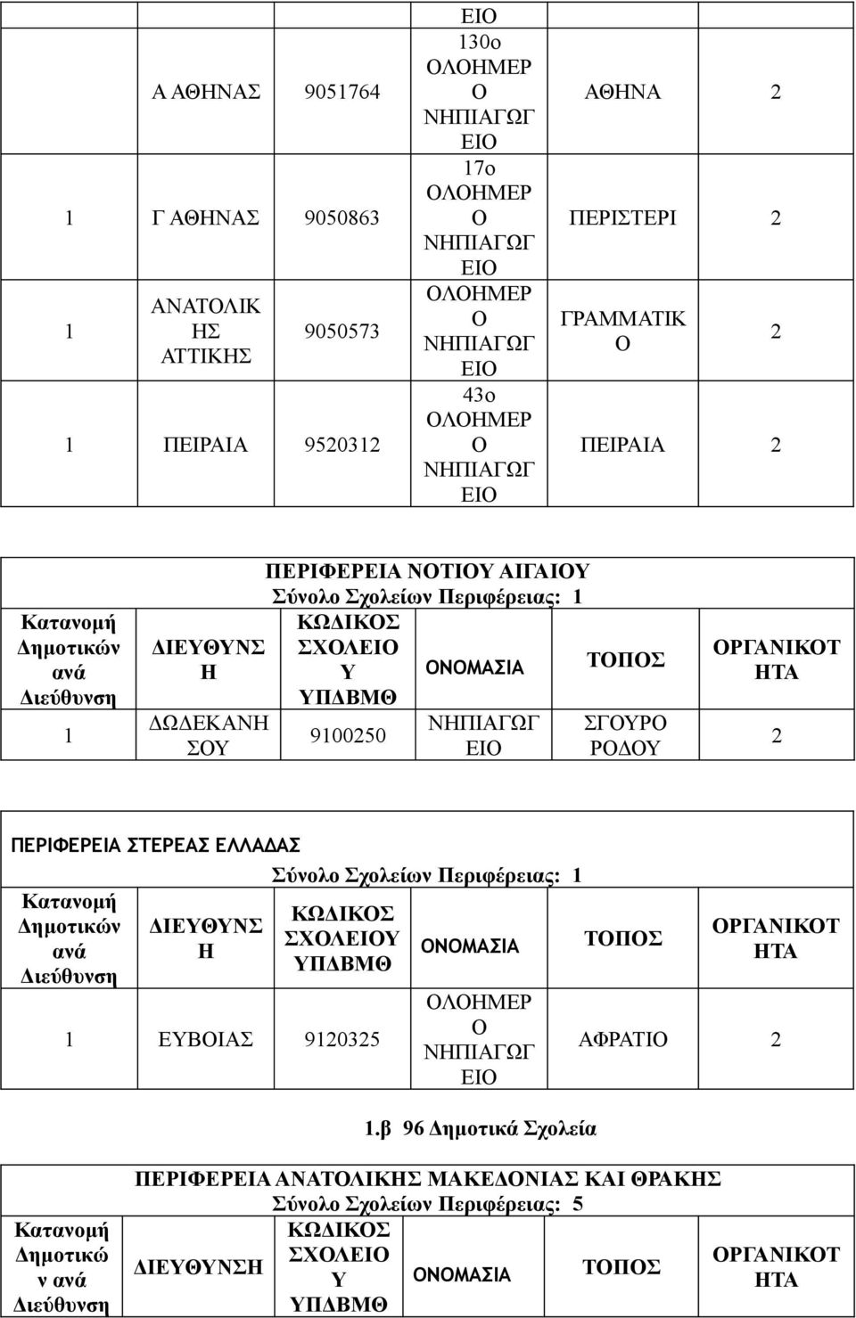 ΕΙ ΤΠ ΓΥΡ ΡΔΥ ΡΓΝΙΚΤ Τ ΠΕΡΙΦΕΡΕΙ ΤΕΡΕ ΕΛΛΔ ύνολο χολείων Περιφέρειας: Ν ΕΥΒΙ 9035 ΚΩΔΙΚ Υ ΝΜΙ ΤΠ ΛΜΕΡ ΝΠΙΓΩΓ ΕΙ.