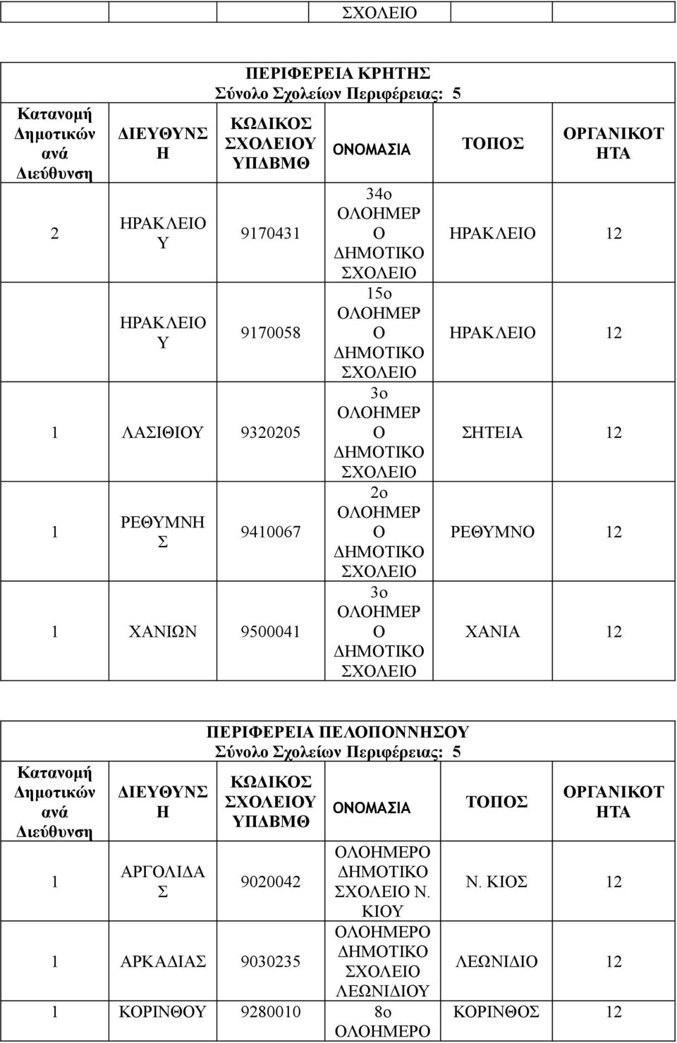 ΡΚΛΕΙ ΤΕΙ ΡΕΥΜΝ ΧΝΙ Ν ΡΓΛΙΔ ΠΕΡΙΦΕΡΕΙ ΠΕΛΠΝΝΥ ύνολο χολείων Περιφέρειας: 5 ΚΩΔΙΚ Υ ΝΜΙ