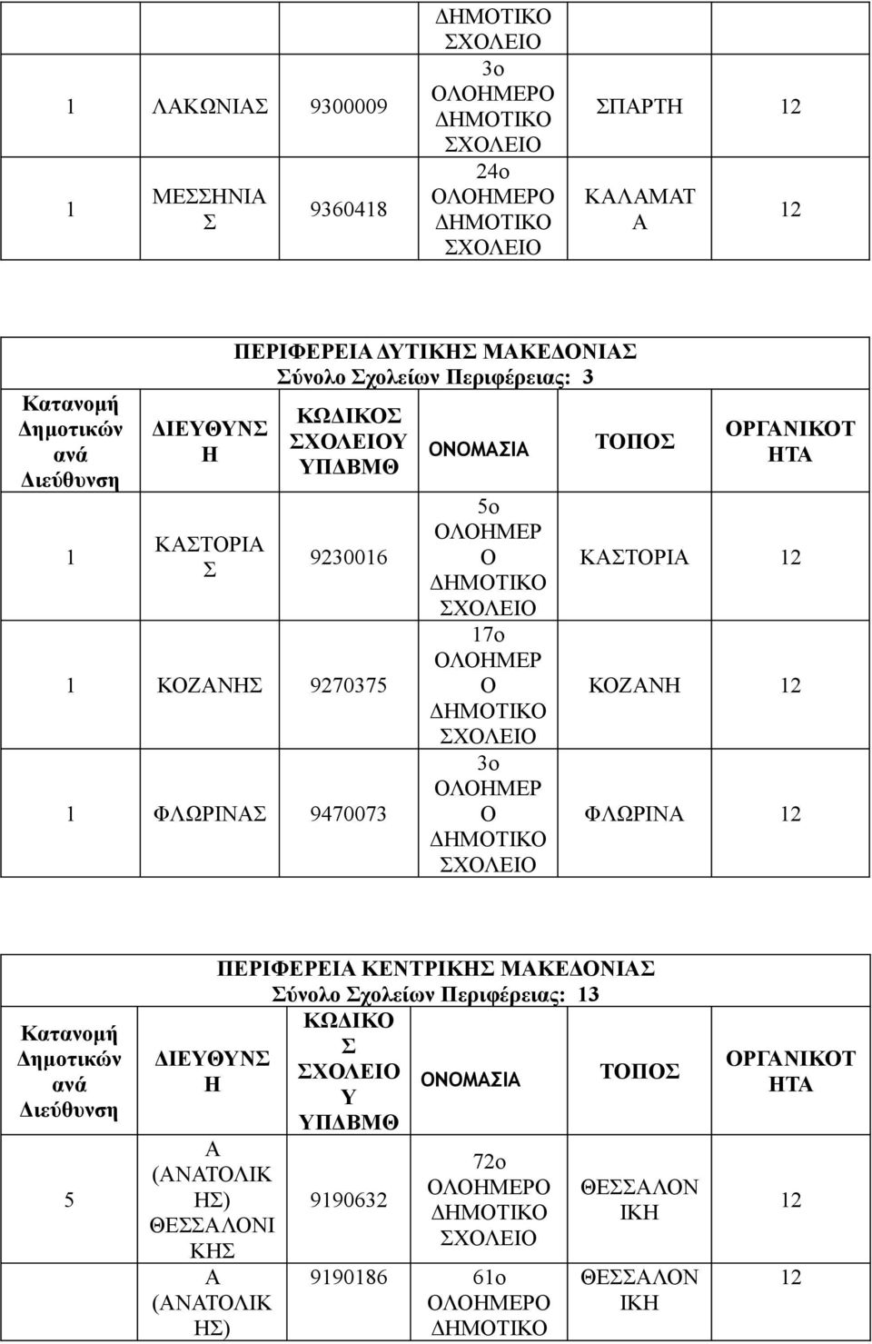 3o ΛΜΕΡ ΡΓΝΙΚΤ Τ ΚΤΡΙ ΚΖΝ ΦΛΩΡΙΝ 5 ΠΕΡΙΦΕΡΕΙ ΚΕΝΤΡΙΚ ΜΚΕΔΝΙ ύνολο χολείων Περιφέρειας: