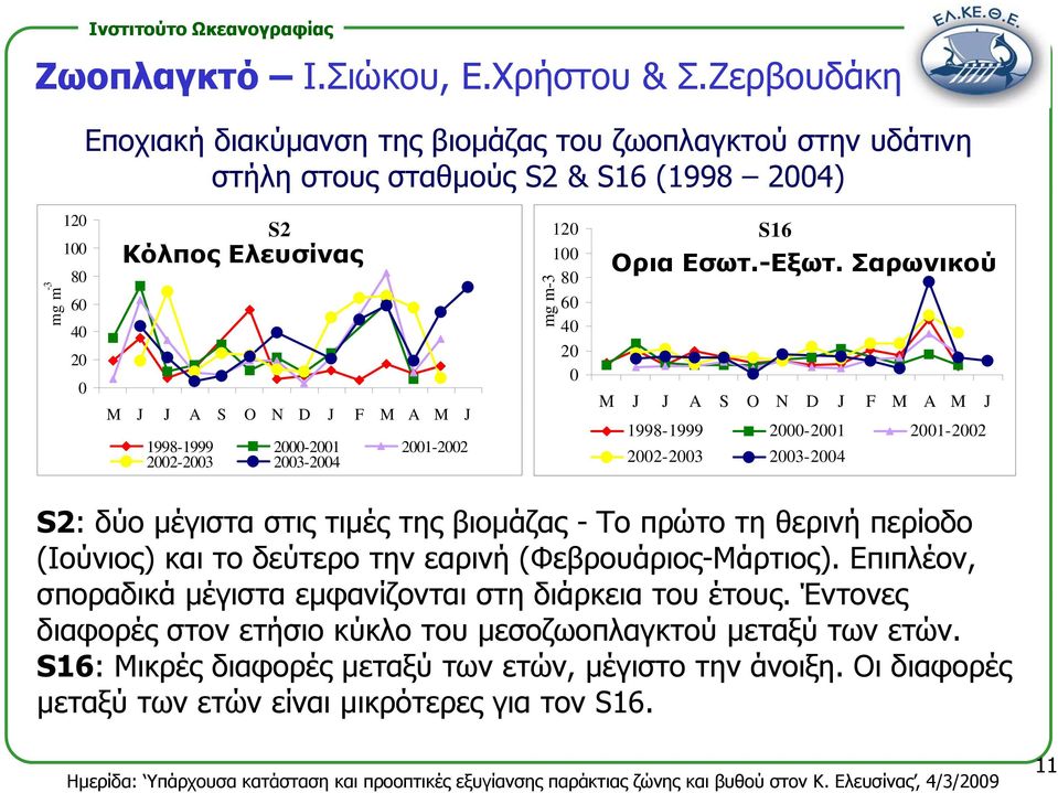 1998-1999 2-21 21-22 22-23 23-24 mg m-3 12 1 8 6 4 2 S16 Ορια Εσωτ.-Εξωτ.