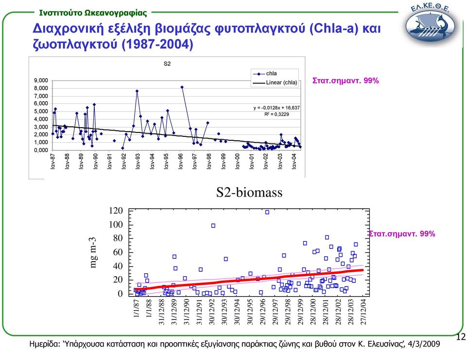 99% y = -,128x + 16,637 R 2 =,3229 Ιαν-87 Ιαν-88 Ιαν-89 Ιαν-9 Ιαν-91 Ιαν-92 Ιαν-93 Ιαν-94 Ιαν-95 Ιαν-96 Ιαν-97 Ιαν-98 Ιαν-99 Ιαν-