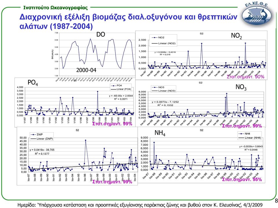 S2 2-4 PO4 Linear (PO4) y = -6E-5x + 2,6544 R 2 =,571 9, 8, 7, 6, 5, NO3 Linear (NO3) y =,73x - 7,1252 R 2 =,1532 S2 Στατ.σημαντ.
