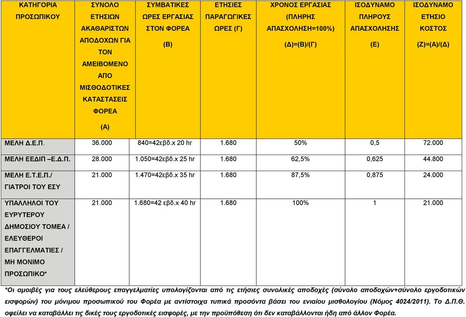 680 62,5% 0,625 44.800 ΛΗ Ε.Τ.Ε.Π./ ΓΙΑΤΡΟΙ ΤΟΥ ΕΣΥ ΥΠΑΛΛΗΛΟΙ ΤΟΥ ΕΥΡΥΤΕΡΟΥ ΔΗΜΟΣΙΟΥ ΤΟΑ / ΕΛΕΥΘΕΡΟΙ ΕΠΑΓΓΕΛΜΑΤΙΕΣ / ΜΗ ΜΟΝΙΜΟ ΠΡΟΣΩΠΙΚΟ* 21.000 1.470=42εβδ.x 35 hr 1.680 87,5% 0,875 24.000 21.000 1.680=42 εβδ.