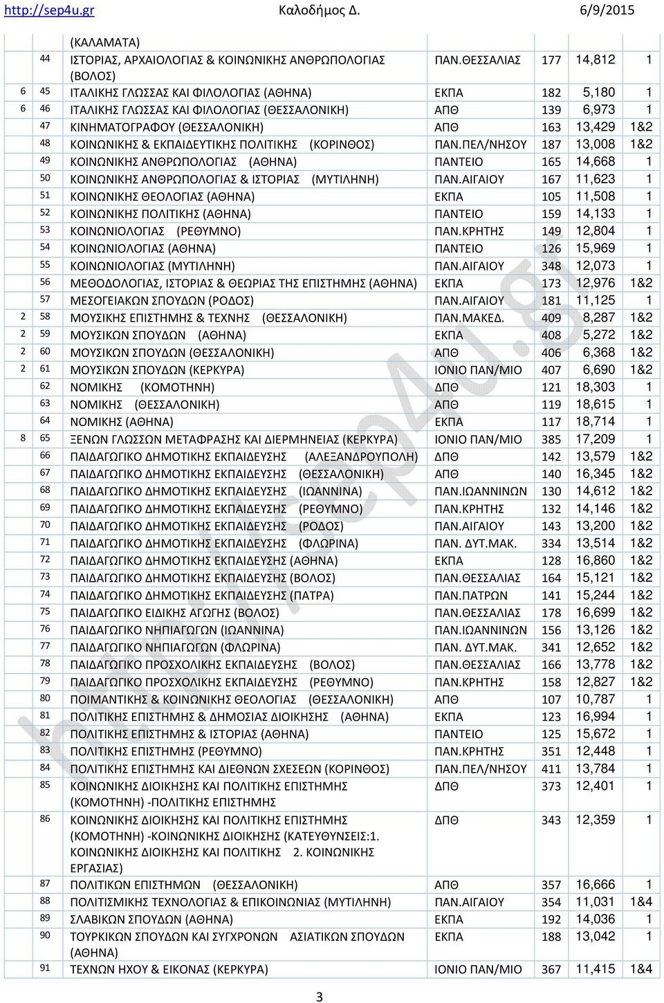 13,429 1&2 48 ΚΟΙΝΩΝΙΚΗΣ & ΕΚΠΑΙΔΕΥΤΙΚΗΣ ΠΟΛΙΤΙΚΗΣ (ΚΟΡΙΝΘΟΣ) ΠΑΝ.