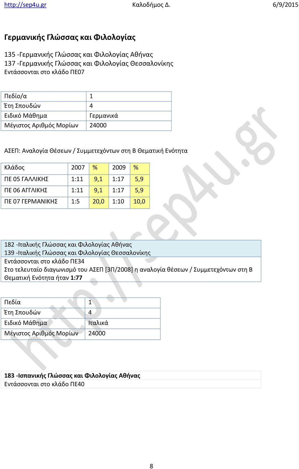 ΓΕΡΜΑΝΙΚΗΣ 1:5 20,0 1:10 10,0 182 -Ιταλικής Γλώσσας και Φιλολογίας Αθήνας 139 -Ιταλικής Γλώσσας και Φιλολογίας Θεσσαλονίκης Εντάσσονται στο κλάδο ΠΕ34 Στο τελευταίο διαγωνισμό του ΑΣΕΠ [3Π/2008] η