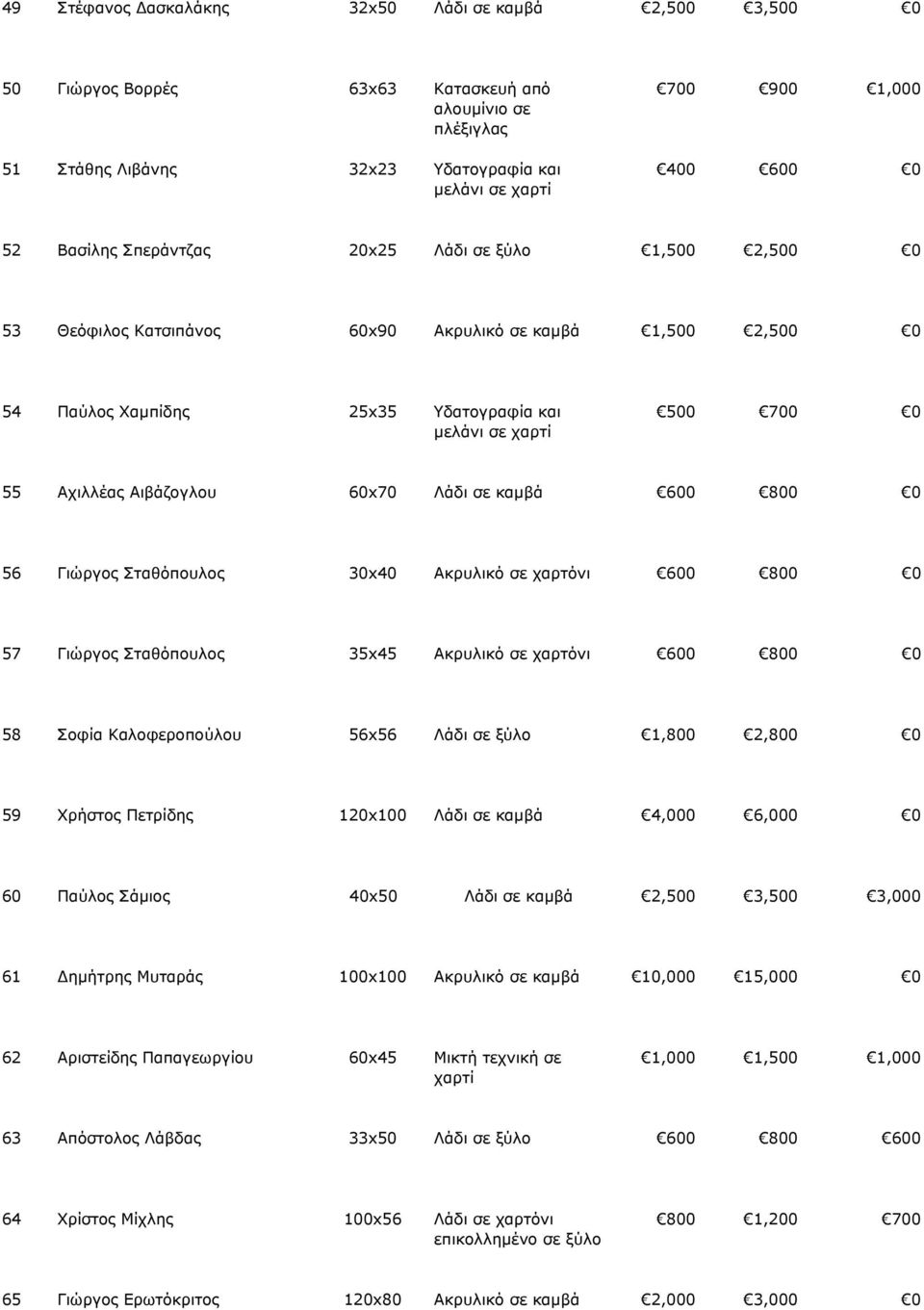 600 800 0 56 Γιώργος Σταθόπουλος 30x40 Ακρυλικό σε χαρτόνι 600 800 0 57 Γιώργος Σταθόπουλος 35x45 Ακρυλικό σε χαρτόνι 600 800 0 58 Σοφία Καλοφεροπούλου 56x56 Λάδι σε ξύλο 1,800 2,800 0 59 Χρήστος
