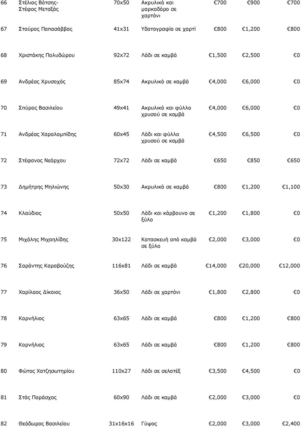 καμβά 4,500 6,500 0 72 Στέφανος Νεάρχου 72x72 Λάδι σε καμβά 650 850 650 73 Δημήτρης Μηλιώνης 50x30 Ακρυλικό σε καμβά 800 1,200 1,100 74 Κλαύδιος 50x50 Λάδι και κάρβουνο σε ξύλο 1,200 1,800 0 75