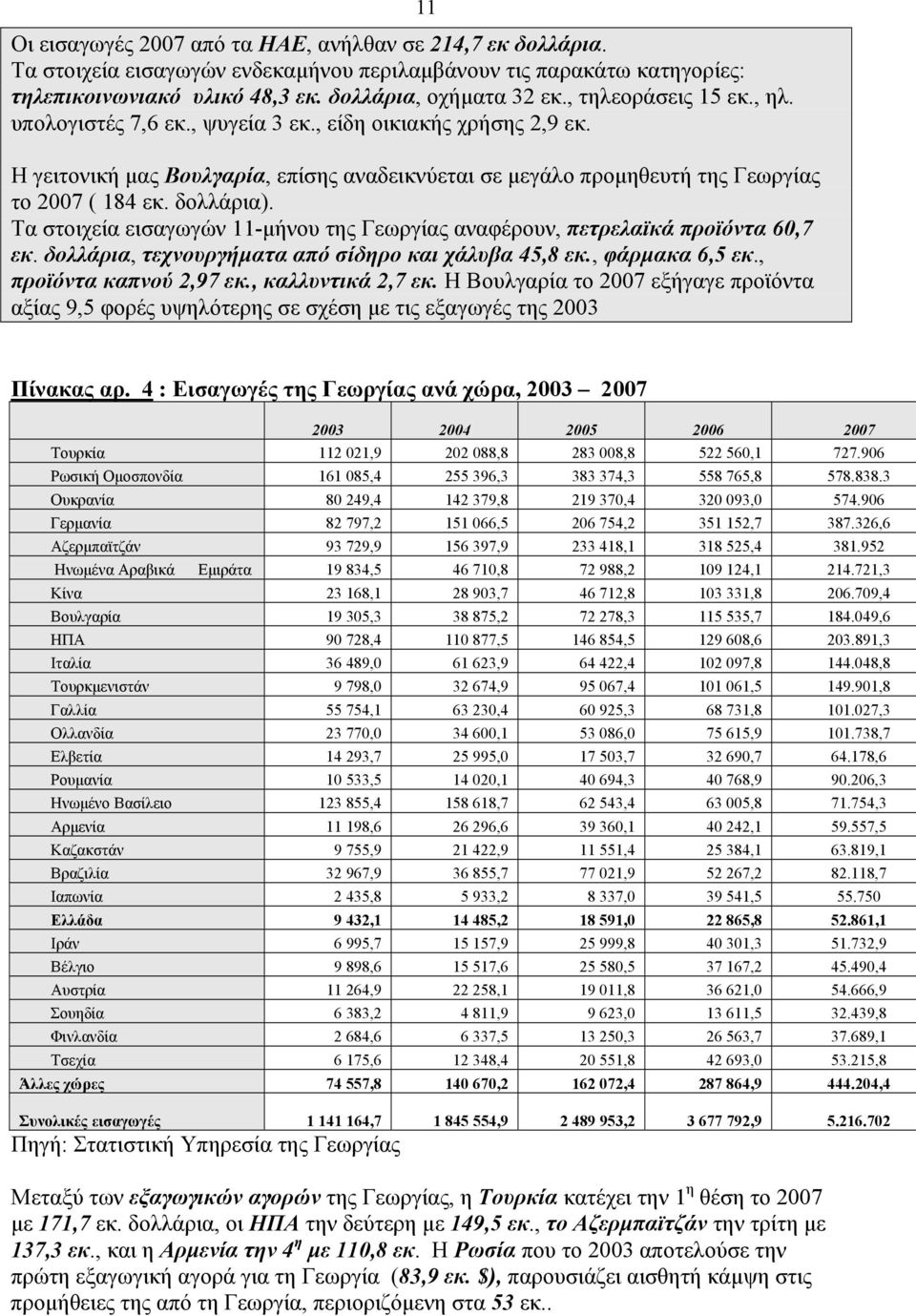 δολλάρια). Τα στοιχεία εισαγωγών 11-µήνου της Γεωργίας αναφέρουν, πετρελαϊκά προϊόντα 60,7 εκ. δολλάρια, τεχνουργήµατα από σίδηρο και χάλυβα 45,8 εκ., φάρµακα 6,5 εκ., προϊόντα καπνού 2,97 εκ.