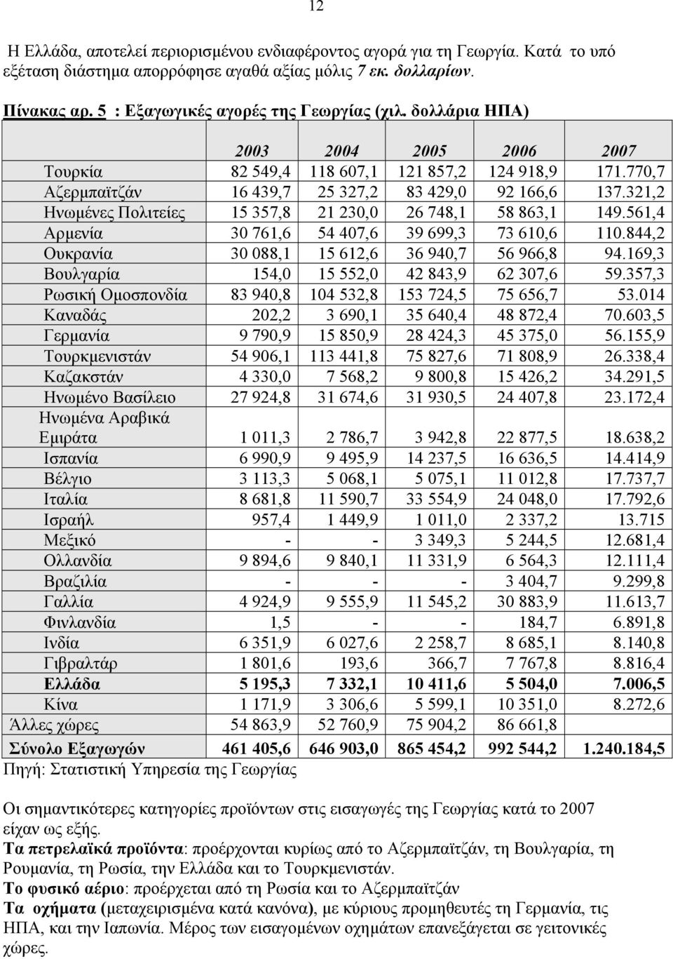 321,2 Ηνωµένες Πολιτείες 15 357,8 21 230,0 26 748,1 58 863,1 149.561,4 Αρµενία 30 761,6 54 407,6 39 699,3 73 610,6 110.844,2 Ουκρανία 30 088,1 15 612,6 36 940,7 56 966,8 94.