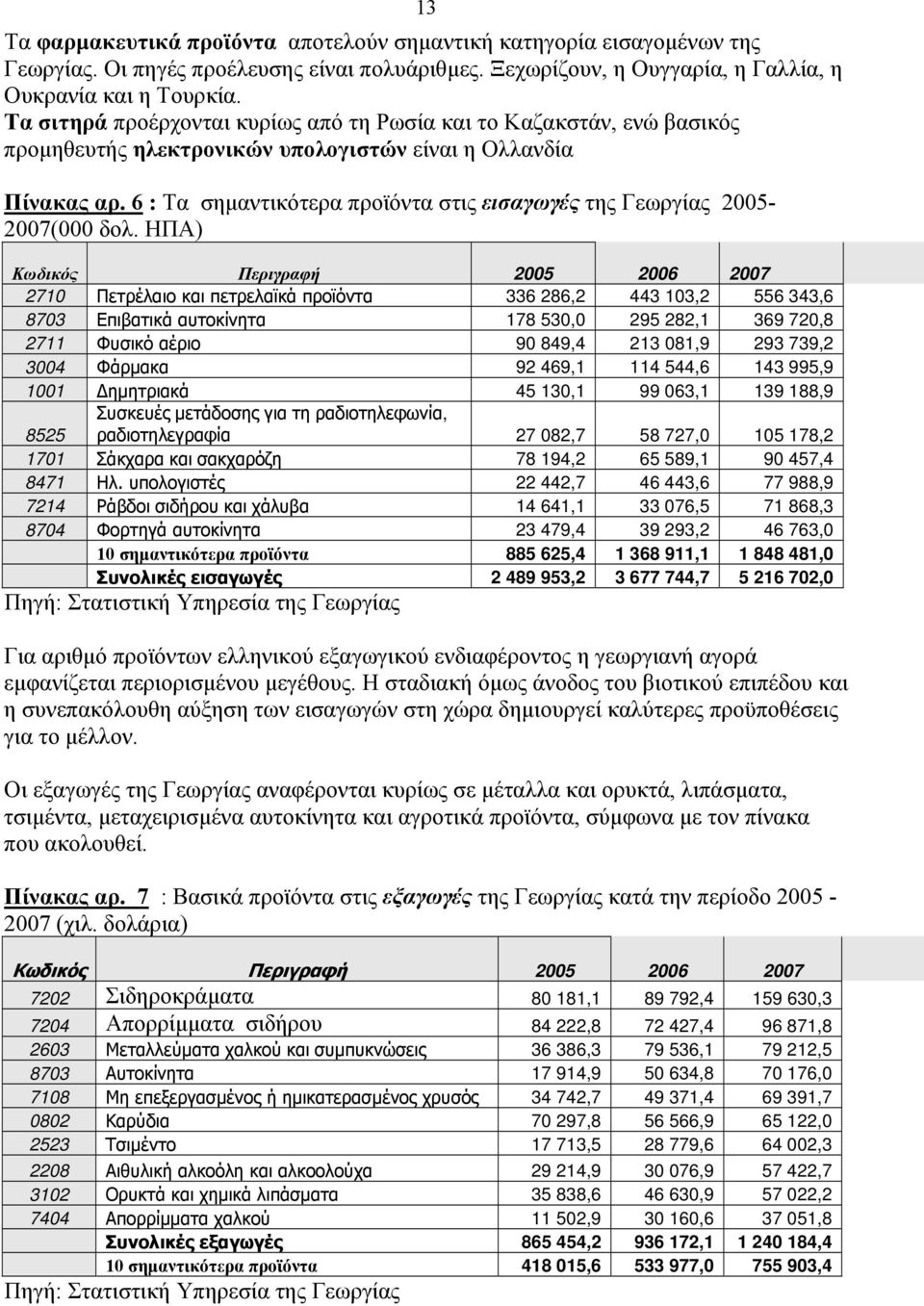 6 : Τα σηµαντικότερα προϊόντα στις εισαγωγές της Γεωργίας 2005-2007(000 δολ.