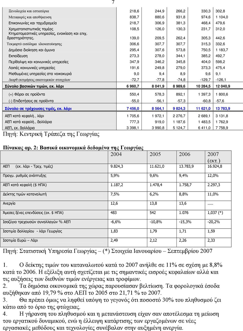 139,0 209,5 262,4 305,3 442,6 Τεκµαρτό εισόδηµα ιδιοκατοίκησης 306,6 307,7 307,7 315,3 332,6 ηµόσια διοίκηση και άµυνα 295,4 307,6 573,8 750,5 1 183,7 Εκπαίδευση 273,3 278,0 344,1 385,2 492,7