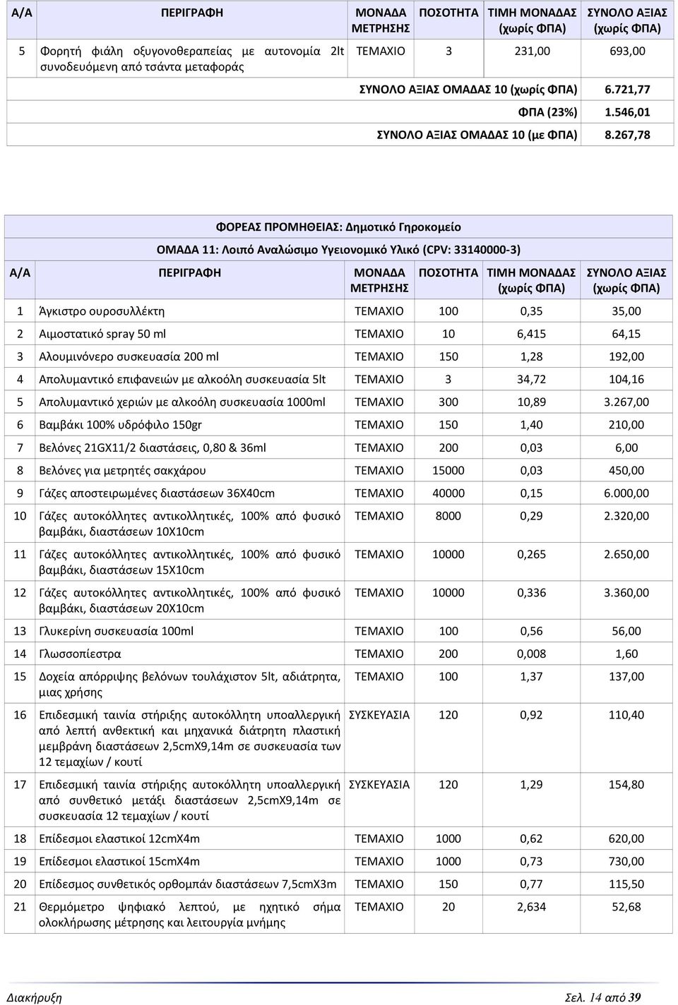 ml ΤΕΜΑΧΙΟ 10 6,415 64,15 3 Αλουμινόνερο συσκευασία 200 ml ΤΕΜΑΧΙΟ 150 1,28 192,00 4 Απολυμαντικό επιφανειών με αλκοόλη συσκευασία 5lt ΤΕΜΑΧΙΟ 3 34,72 104,16 5 Απολυμαντικό χεριών με αλκοόλη