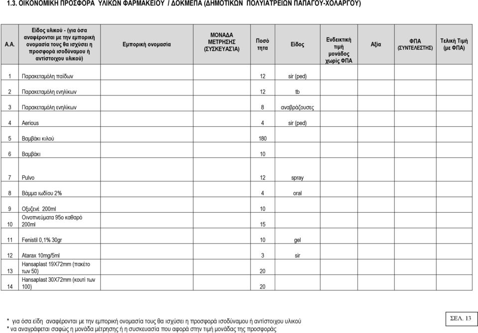 ΜΑΚΕΙΟΥ / ΟΚΜΕΠΑ ( ΗΜΟΤΙΚΩΝ ΠΟΛΥΙΑΤΡΕΙΩΝ ΠΑΠΑΓΟΥ-ΧΟΛΑΡΓΟΥ) Α.Α. 1 Παρακεταµόλη παίδων 12 sir (ped) 2 Παρακεταµόλη ενηλίκων 12 tb 3 Παρακεταµόλη ενηλίκων 8