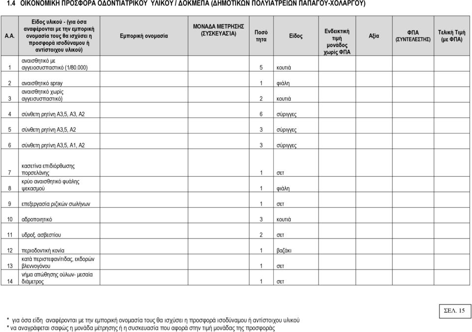 3 σύριγγες 7 8 κασετίνα επιδιόρθωσης πορσελάνης 1 σετ κρύο αναισθητικό φυάλης ψεκασµού 1 φιάλη 9 επεξεργασία ριζικών σωλήνων 1 σετ 10 αδροποιητικό 3 κουτιά 11 υδροξ.