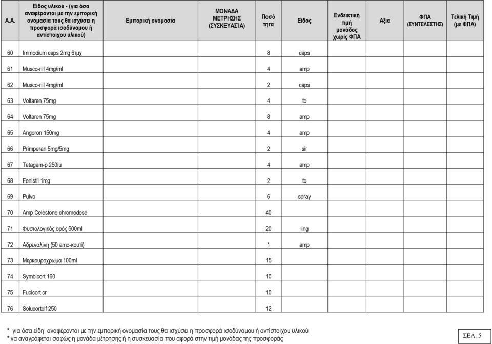 71 Φυσιολογικός ορός 500ml 20 ling 72 Aδρεναλίνη (50 amp-κουτί) 1 amp 73 Μερκουροχρωµα 100ml 15 74 Symbicort 160 10 75 Fucicort cr 10 76