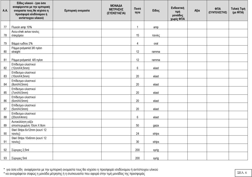 20 elast 87 Επίδεσµοι ελαστικοί (5cmX4,5mm) 20 elast 88 Επίδεσµοι ελαστικοί (20cmX4mm) 6 elast 89 Αυτοκόλλητη γάζα αποστειρωµένη 10cm X 8cm 50 gaza 90 Steri Strips 6x12mm (κουτί 12 ταινίες) 24 strips