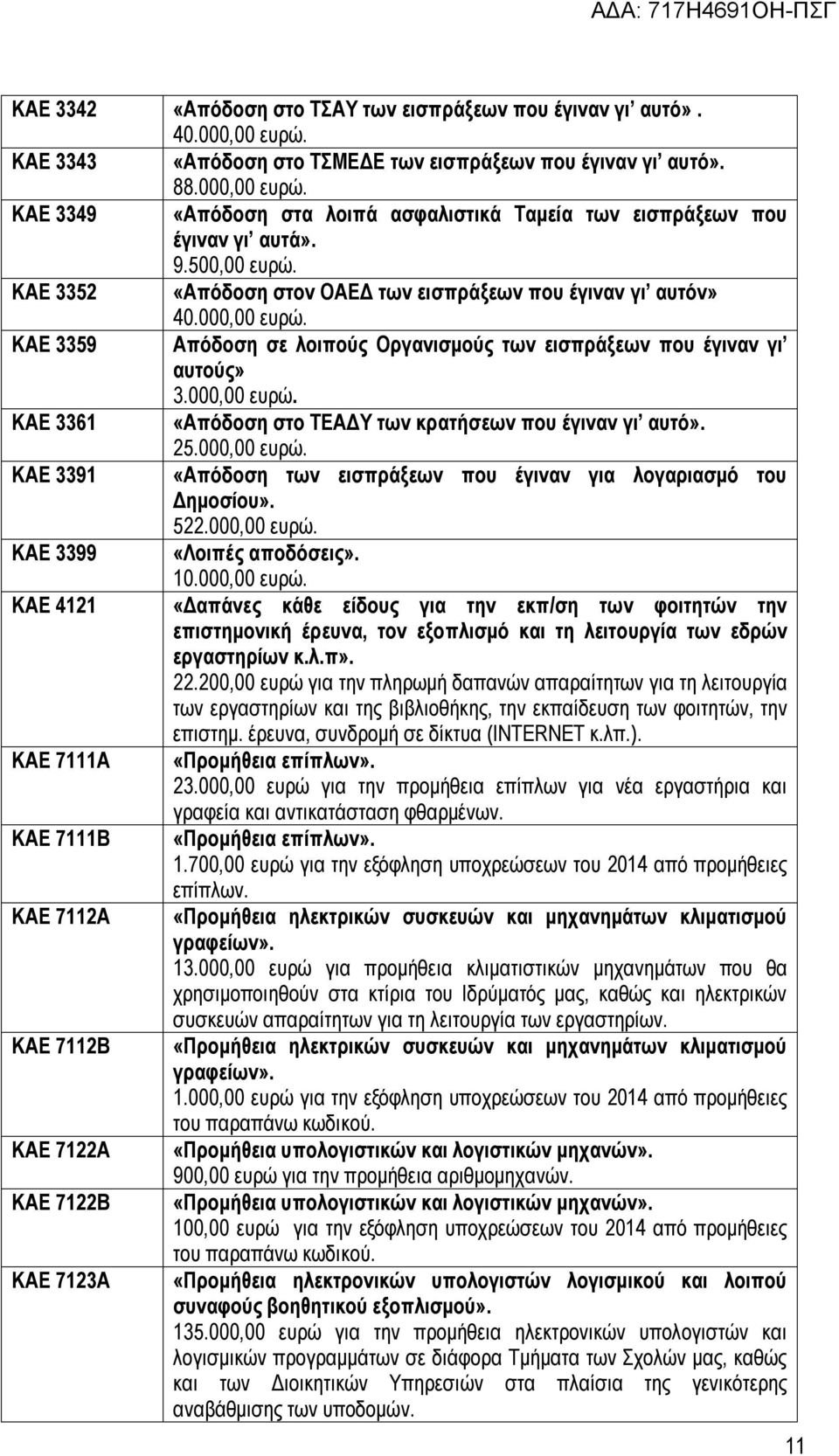 KAE 3359 Απόδοση σε λοιπούς Οργανισμούς των εισπράξεων που έγιναν γι αυτούς» 30,00 ευρώ. KAE 3361 «Απόδοση στο ΤΕΑΔΥ των κρατήσεων που έγιναν γι αυτό». 250,00 ευρώ.