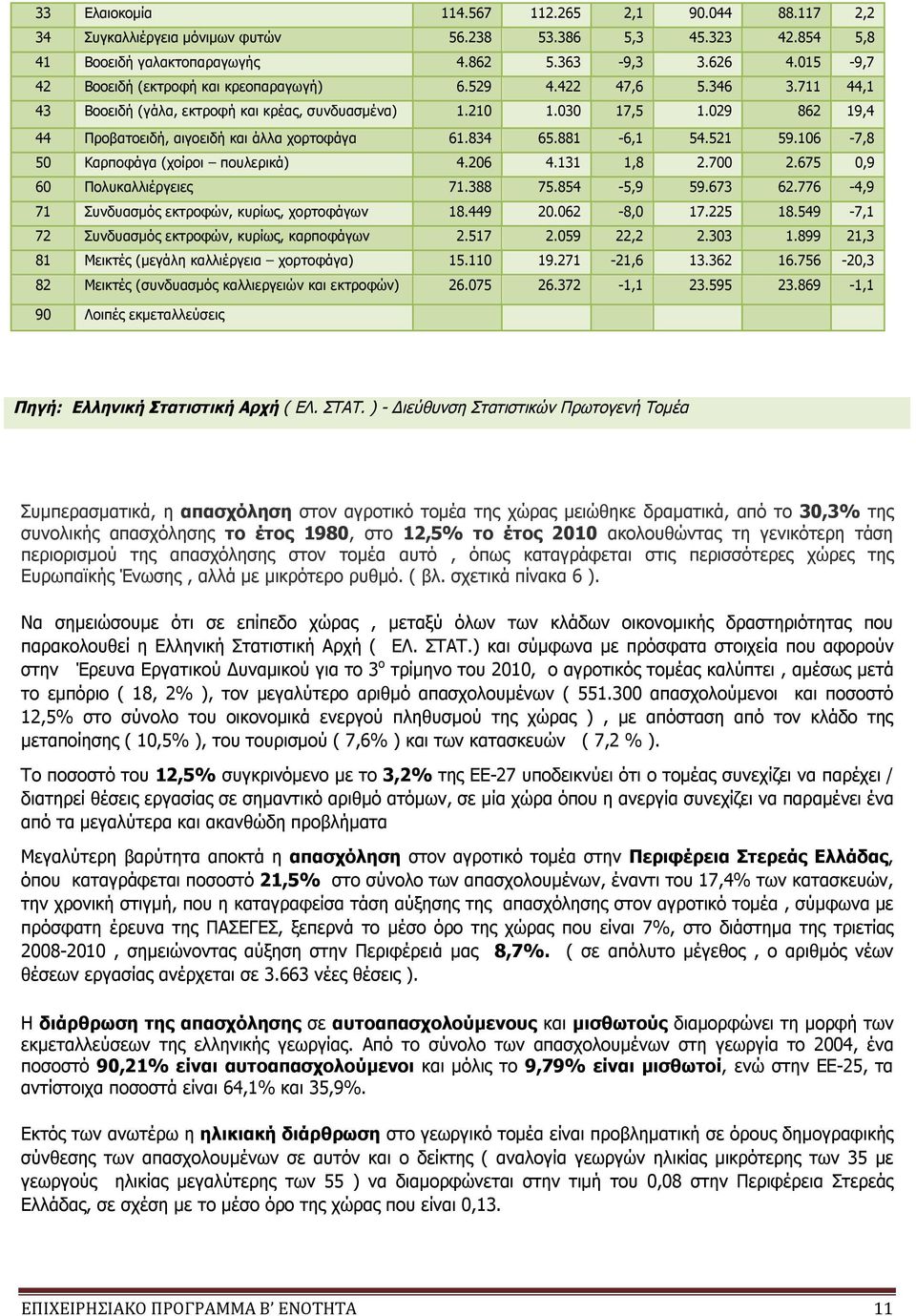 029 862 19,4 44 Προβατοειδή, αιγοειδή και άλλα χορτοφάγα 61.834 65.881-6,1 54.521 59.106-7,8 50 Καρποφάγα (χοίροι πουλερικά) 4.206 4.131 1,8 2.700 2.675 0,9 60 Πολυκαλλιέργειες 71.388 75.854-5,9 59.