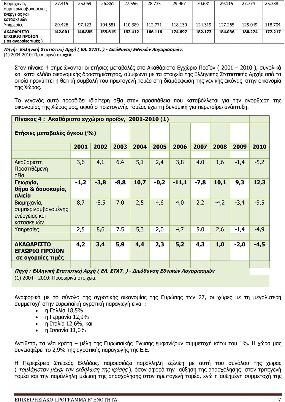 ) - Διεύθυνση Εθνικών Λογαριασμών. (1) 2004-2010: Προσωρινά στοιχεία.